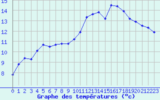 Courbe de tempratures pour Gros-Rderching (57)