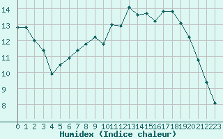 Courbe de l'humidex pour Renwez (08)