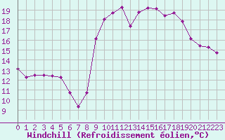 Courbe du refroidissement olien pour Cavalaire-sur-Mer (83)