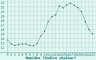 Courbe de l'humidex pour Saint-Amans (48)