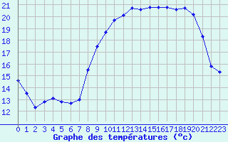 Courbe de tempratures pour Valognes (50)