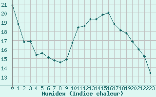 Courbe de l'humidex pour Aniane (34)