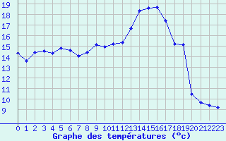 Courbe de tempratures pour Connerr (72)