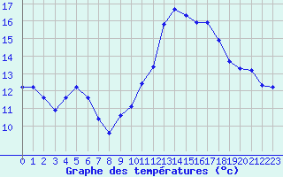 Courbe de tempratures pour Villarzel (Sw)