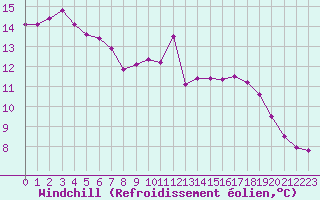 Courbe du refroidissement olien pour Cerisiers (89)