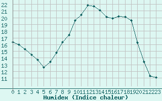 Courbe de l'humidex pour Roujan (34)