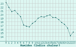 Courbe de l'humidex pour Herserange (54)