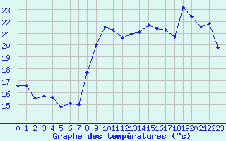 Courbe de tempratures pour Solenzara - Base arienne (2B)