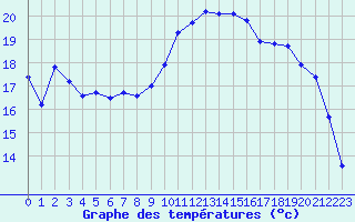 Courbe de tempratures pour Deauville (14)