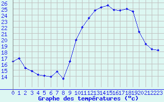 Courbe de tempratures pour Xert / Chert (Esp)