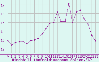 Courbe du refroidissement olien pour Lorient (56)