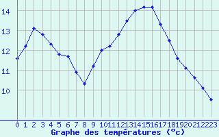 Courbe de tempratures pour Rochegude (26)