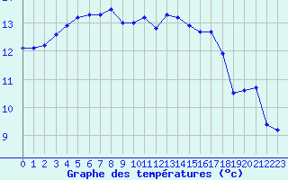 Courbe de tempratures pour Lhospitalet (46)