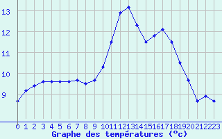 Courbe de tempratures pour Sarzeau (56)