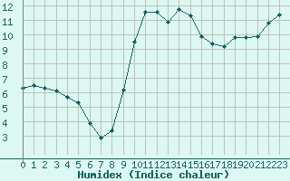 Courbe de l'humidex pour Saint-Jean-de-Vedas (34)