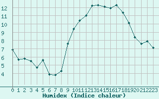 Courbe de l'humidex pour Saint-Brieuc (22)