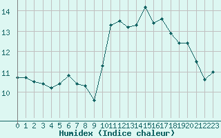 Courbe de l'humidex pour Cap de la Hague (50)