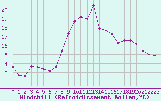 Courbe du refroidissement olien pour Cap Pertusato (2A)