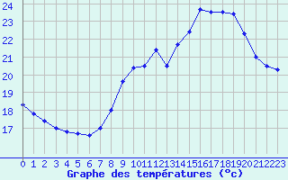 Courbe de tempratures pour Pointe de Socoa (64)