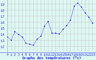 Courbe de tempratures pour Ruffiac (47)