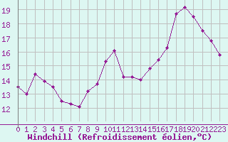 Courbe du refroidissement olien pour Ruffiac (47)