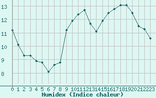 Courbe de l'humidex pour Eygliers (05)