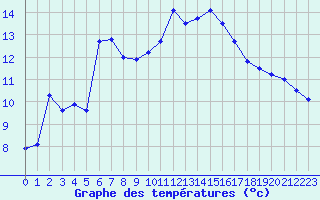 Courbe de tempratures pour Saint-Girons (09)