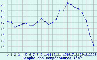 Courbe de tempratures pour Abbeville (80)