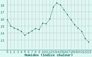 Courbe de l'humidex pour Aniane (34)