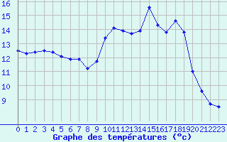 Courbe de tempratures pour Saint-Brieuc (22)