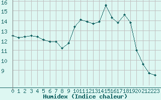 Courbe de l'humidex pour Saint-Brieuc (22)