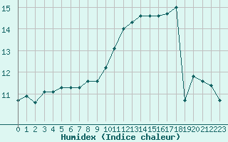 Courbe de l'humidex pour Nice (06)