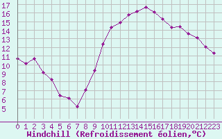 Courbe du refroidissement olien pour Bziers-Centre (34)
