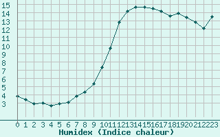 Courbe de l'humidex pour Douzy (08)