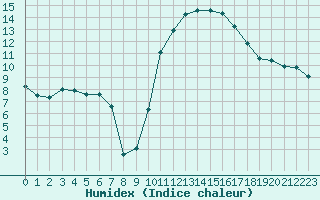 Courbe de l'humidex pour Mazres Le Massuet (09)