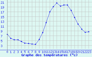 Courbe de tempratures pour Sallles d