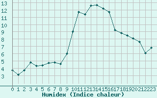 Courbe de l'humidex pour Mouilleron-le-Captif (85)