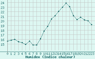 Courbe de l'humidex pour Jan (Esp)