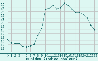 Courbe de l'humidex pour Marquise (62)