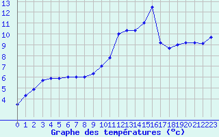 Courbe de tempratures pour Grenoble/St-Etienne-St-Geoirs (38)
