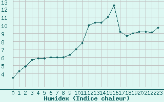 Courbe de l'humidex pour Grenoble/St-Etienne-St-Geoirs (38)