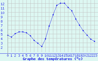Courbe de tempratures pour Luc-sur-Orbieu (11)