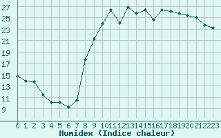 Courbe de l'humidex pour Toussus-le-Noble (78)