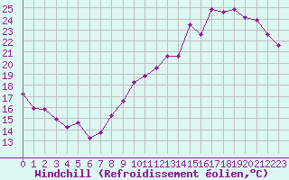 Courbe du refroidissement olien pour Brive-Laroche (19)