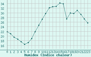 Courbe de l'humidex pour Metz-Nancy-Lorraine (57)