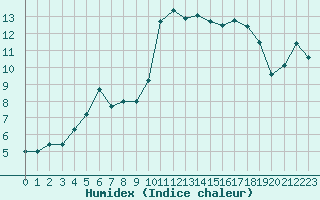 Courbe de l'humidex pour Bastia (2B)