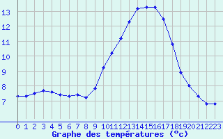 Courbe de tempratures pour Mazres Le Massuet (09)