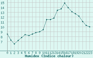 Courbe de l'humidex pour Dax (40)