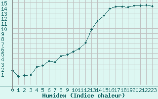 Courbe de l'humidex pour Reims-Prunay (51)