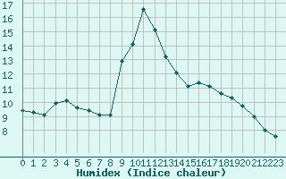 Courbe de l'humidex pour Le Luc (83)